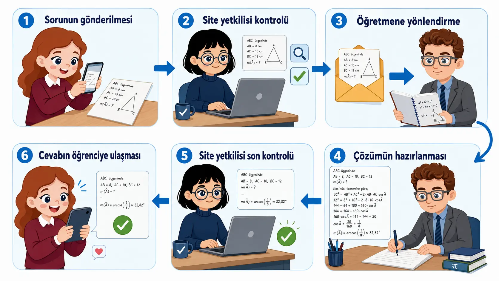 Sorunun gönderilmesinden açıklamalı cevabın öğrenciye ulaşmasına kadar olan süreç